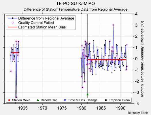 TE-PO-SU-K/-MIAO difference from regional expectation