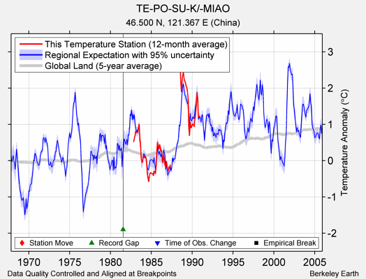 TE-PO-SU-K/-MIAO comparison to regional expectation