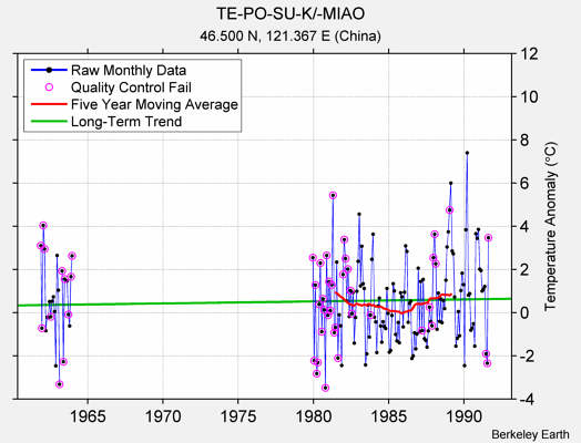 TE-PO-SU-K/-MIAO Raw Mean Temperature