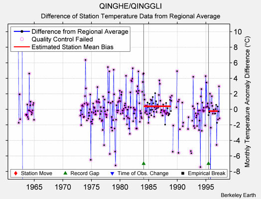 QINGHE/QINGGLI difference from regional expectation