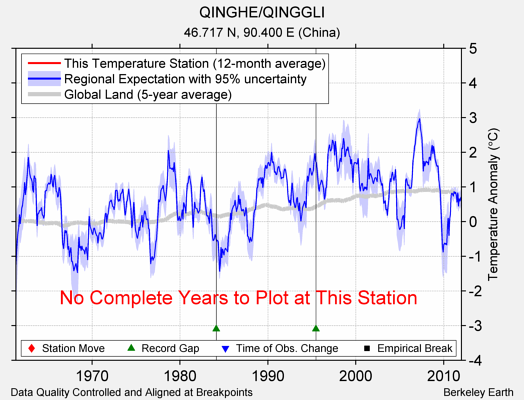 QINGHE/QINGGLI comparison to regional expectation