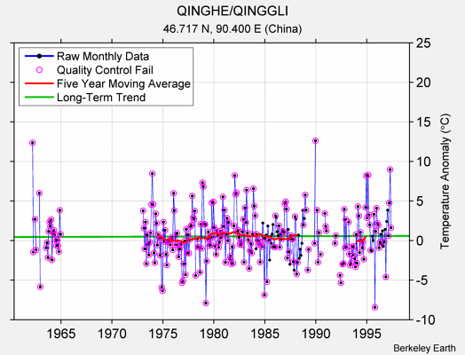 QINGHE/QINGGLI Raw Mean Temperature