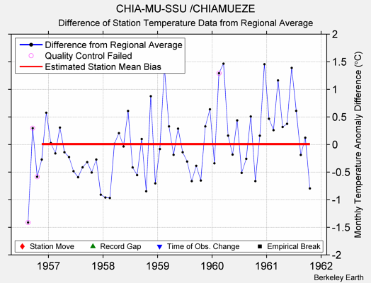 CHIA-MU-SSU /CHIAMUEZE difference from regional expectation