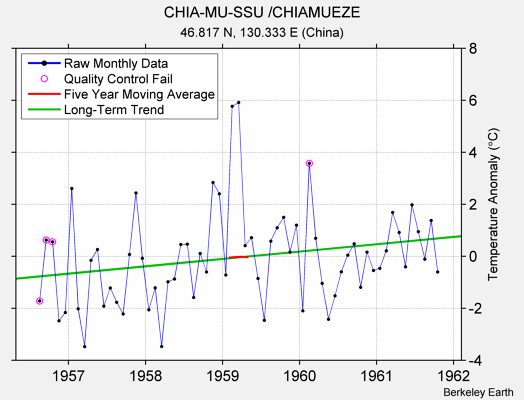 CHIA-MU-SSU /CHIAMUEZE Raw Mean Temperature