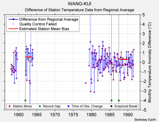 WANG-KUI difference from regional expectation