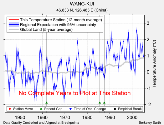 WANG-KUI comparison to regional expectation