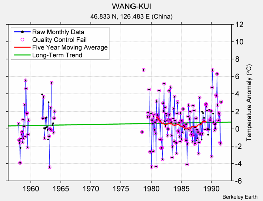 WANG-KUI Raw Mean Temperature