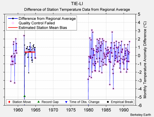 TIE-LI difference from regional expectation