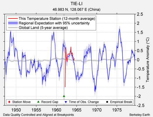 TIE-LI comparison to regional expectation