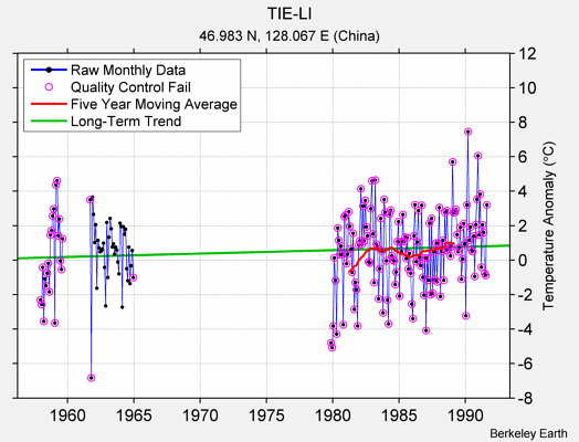 TIE-LI Raw Mean Temperature