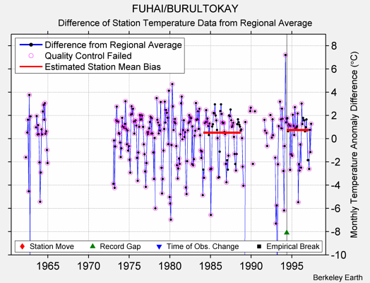 FUHAI/BURULTOKAY difference from regional expectation