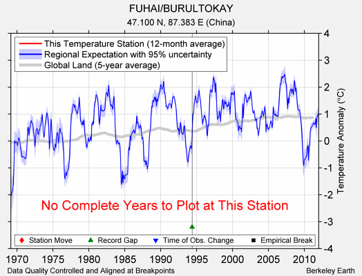 FUHAI/BURULTOKAY comparison to regional expectation