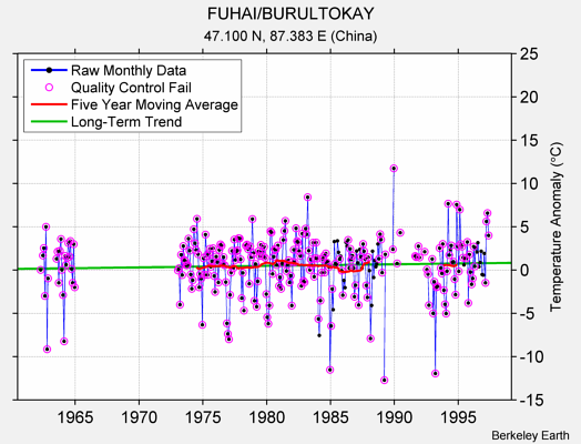 FUHAI/BURULTOKAY Raw Mean Temperature