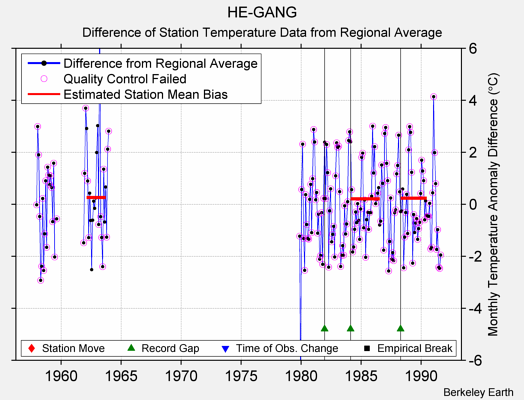 HE-GANG difference from regional expectation