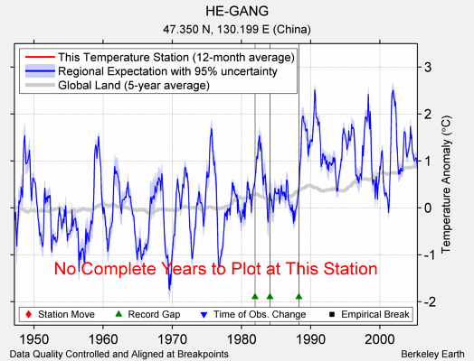 HE-GANG comparison to regional expectation