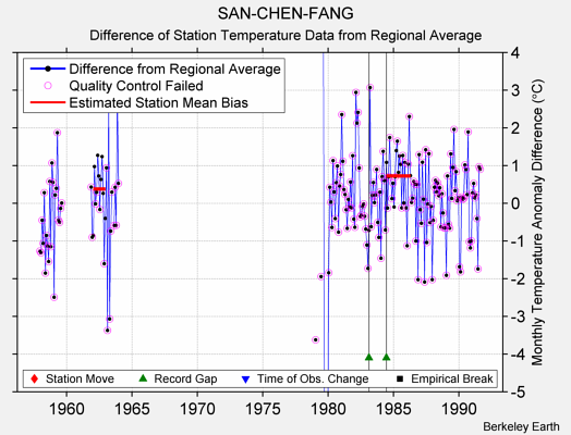 SAN-CHEN-FANG difference from regional expectation