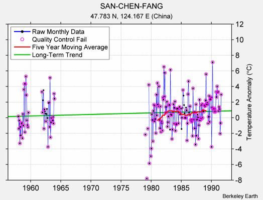 SAN-CHEN-FANG Raw Mean Temperature