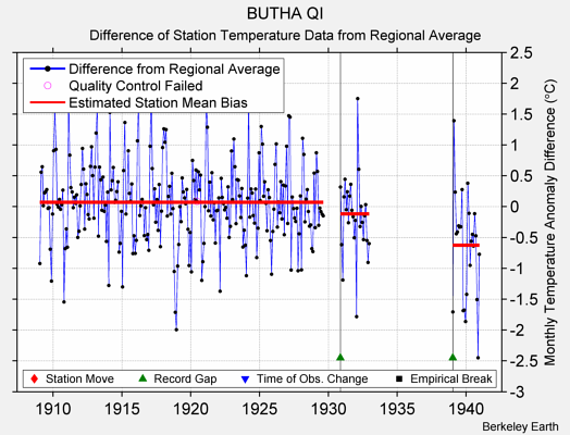 BUTHA QI difference from regional expectation