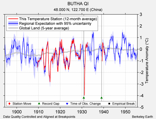 BUTHA QI comparison to regional expectation