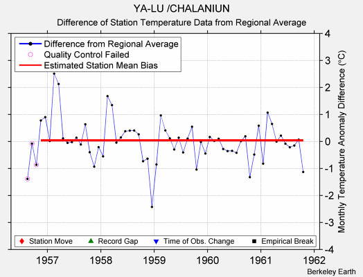 YA-LU /CHALANIUN difference from regional expectation