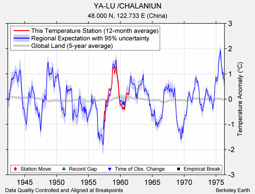 YA-LU /CHALANIUN comparison to regional expectation