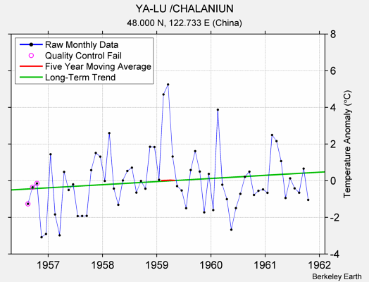 YA-LU /CHALANIUN Raw Mean Temperature