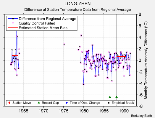 LONG-ZHEN difference from regional expectation