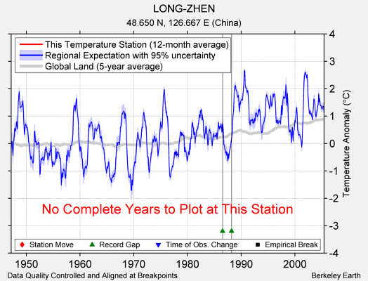 LONG-ZHEN comparison to regional expectation