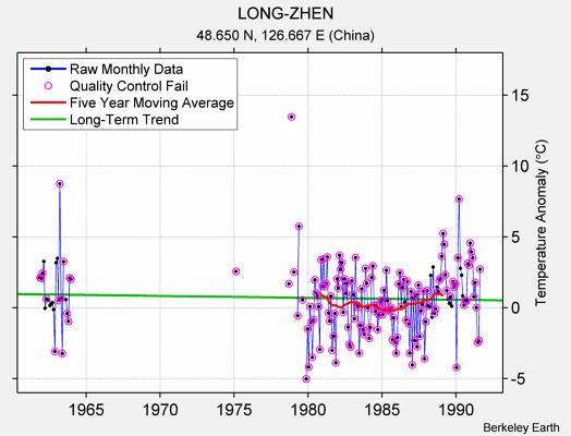 LONG-ZHEN Raw Mean Temperature