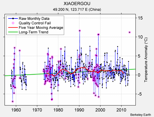 XIAOERGOU Raw Mean Temperature