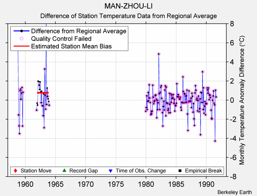 MAN-ZHOU-LI difference from regional expectation