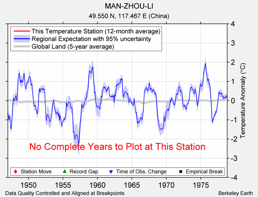 MAN-ZHOU-LI comparison to regional expectation