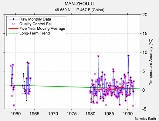 MAN-ZHOU-LI Raw Mean Temperature