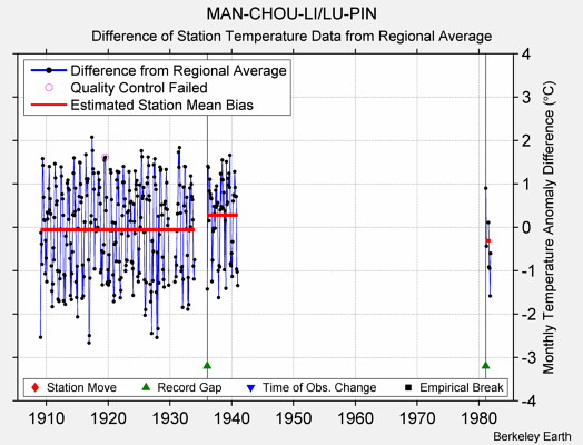 MAN-CHOU-LI/LU-PIN difference from regional expectation