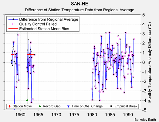 SAN-HE difference from regional expectation