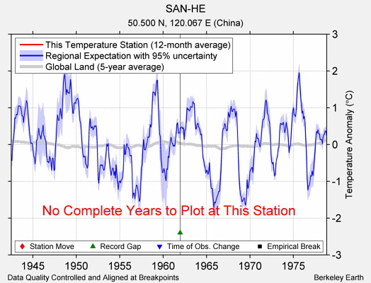 SAN-HE comparison to regional expectation