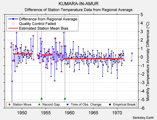 KUMARA-IN-AMUR difference from regional expectation