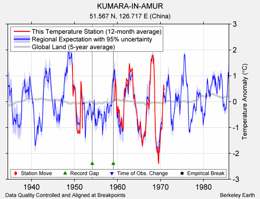 KUMARA-IN-AMUR comparison to regional expectation