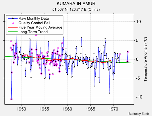 KUMARA-IN-AMUR Raw Mean Temperature