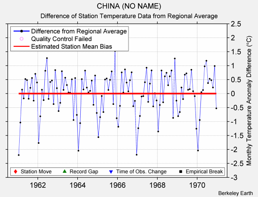 CHINA (NO NAME) difference from regional expectation