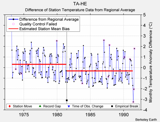 TA-HE difference from regional expectation