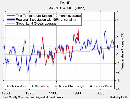 TA-HE comparison to regional expectation