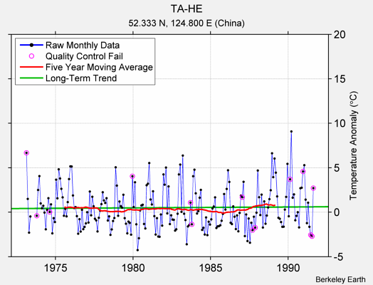 TA-HE Raw Mean Temperature