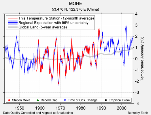 MOHE comparison to regional expectation