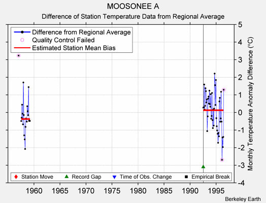 MOOSONEE A difference from regional expectation