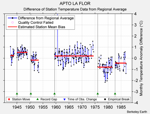 APTO LA FLOR difference from regional expectation