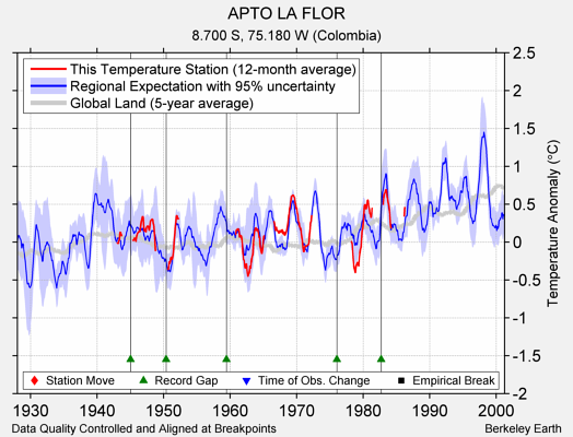 APTO LA FLOR comparison to regional expectation