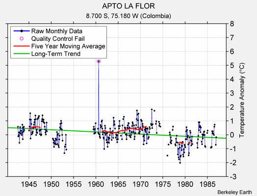 APTO LA FLOR Raw Mean Temperature