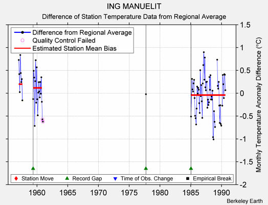 ING MANUELIT difference from regional expectation