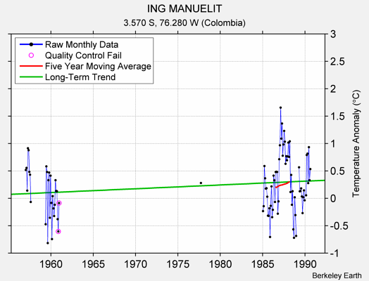 ING MANUELIT Raw Mean Temperature